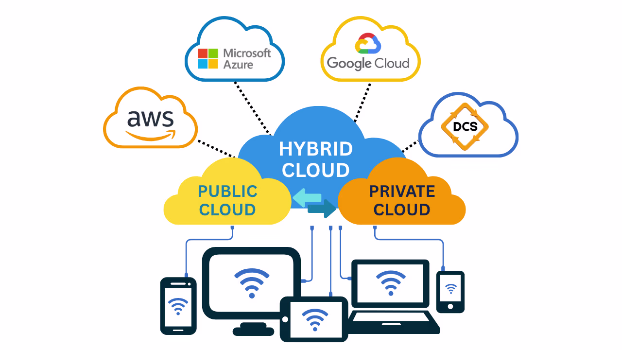 Cross-Platform Cloud Integration
